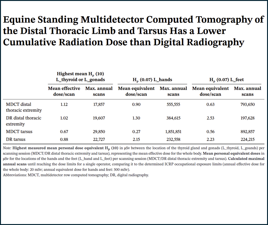 Equine Standing Multidetector Computed Tomography of the Distal Thoracic Limb and Tarsus Has a Lower Cumulative Radiation Dose than Digital Radiography